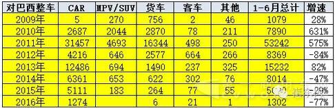 巴西的历年中国汽车出口表现.jpg 巴西的历年中国汽车出口表现.jpg