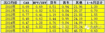 巴西的历年中国汽车出口表现2.jpg 巴西的历年中国汽车出口表现2.jpg