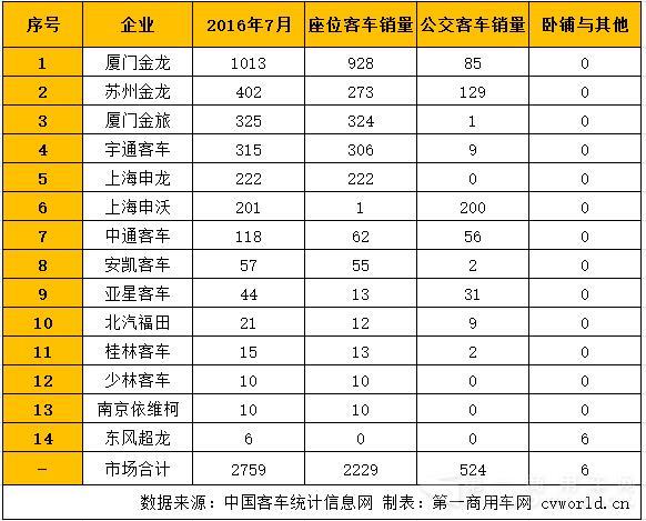 客车企业出口客车销量一览.jpg 客车企业出口客车销量一览.jpg