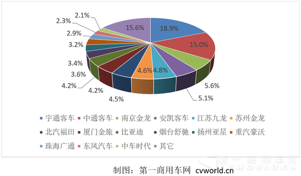 纯电动客车市场份额图.png 纯电动客车市场份额图.png