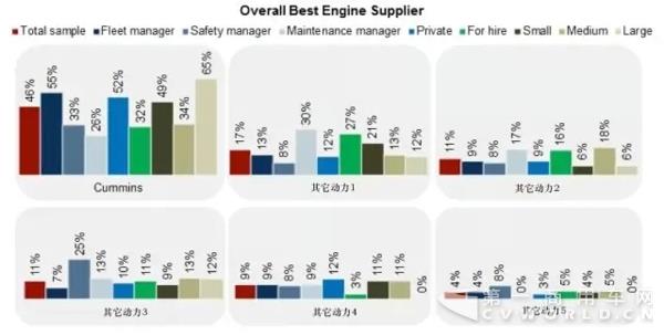 样本调研显示,不管是车队经理、安全经理、还是保修经理,康明斯都是他们心中的首选动力.webp.jpg 样本调研显示,不管是车队经理、安全经理、还是保修经理,康明斯都是他们心中的首选动力.webp.jpg
