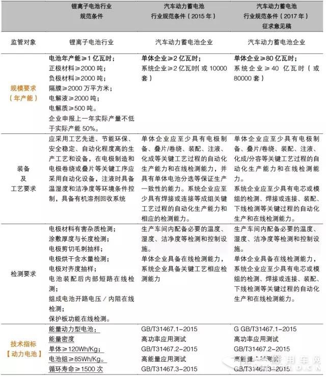《锂离子电池行业规范条件》全文对比摘要00.jpg 《锂离子电池行业规范条件》全文对比摘要00.jpg