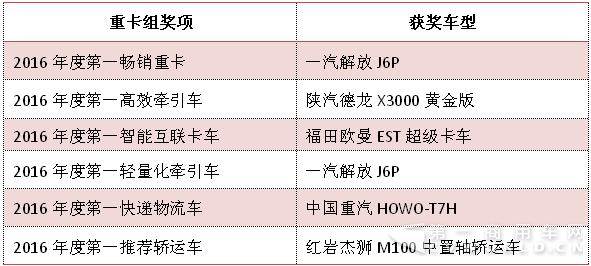 重卡组六个奖项及获奖车型一览.jpg 重卡组六个奖项及获奖车型一览.jpg