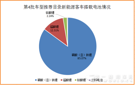165款客车可获1.2倍超额补贴!碳酸锂电池雄起 第4批车型目录分析304.png 165款客车可获1.2倍超额补贴!碳酸锂电池雄起 第4批车型目录分析304.png