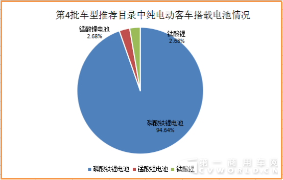 165款客车可获1.2倍超额补贴!碳酸锂电池雄起 第4批车型目录分析572.png 165款客车可获1.2倍超额补贴!碳酸锂电池雄起 第4批车型目录分析572.png
