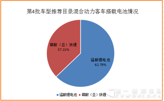 165款客车可获1.2倍超额补贴!碳酸锂电池雄起 第4批车型目录分析668.png 165款客车可获1.2倍超额补贴!碳酸锂电池雄起 第4批车型目录分析668.png