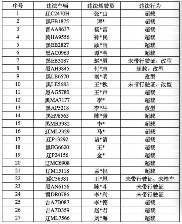 哈市交警查扣33辆违法大货 其中4辆竟将150吨的检测秤压爆3.jpg 哈市交警查扣33辆违法大货 其中4辆竟将150吨的检测秤压爆3.jpg