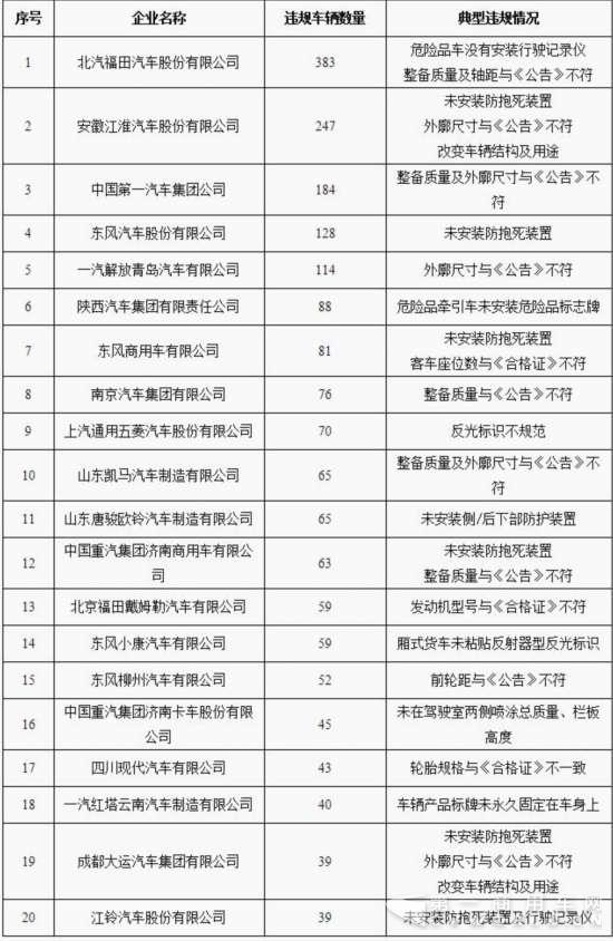 工信部联合公安部约谈20家严重违规车辆生产企业.jpg 工信部联合公安部约谈20家严重违规车辆生产企业.jpg