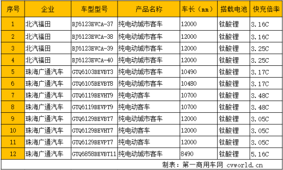 98款新能源客车获超额补贴 数量最多 第5批新能源车型目录分析1099.png 98款新能源客车获超额补贴 数量最多 第5批新能源车型目录分析1099.png