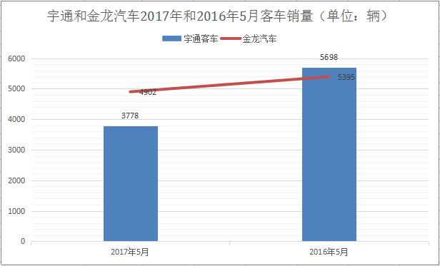 宇通和金龙.jpg 宇通和金龙.jpg