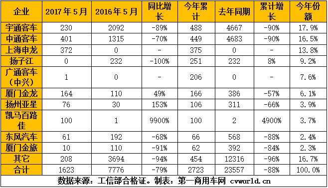 5月纯电动客车产量一览.jpg 5月纯电动客车产量一览.jpg