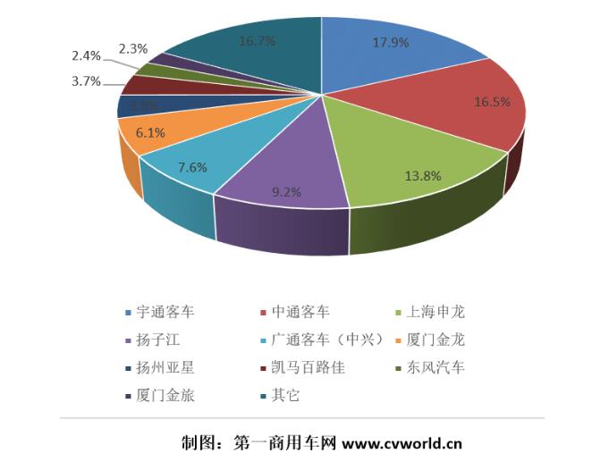 纯电动客车市场份额图.jpg 纯电动客车市场份额图.jpg