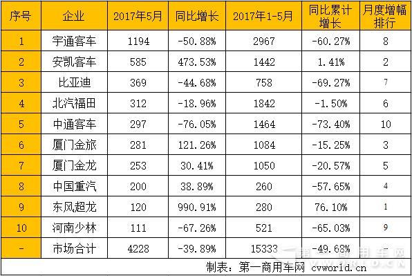 公交客车销量排行.jpg 公交客车销量排行.jpg