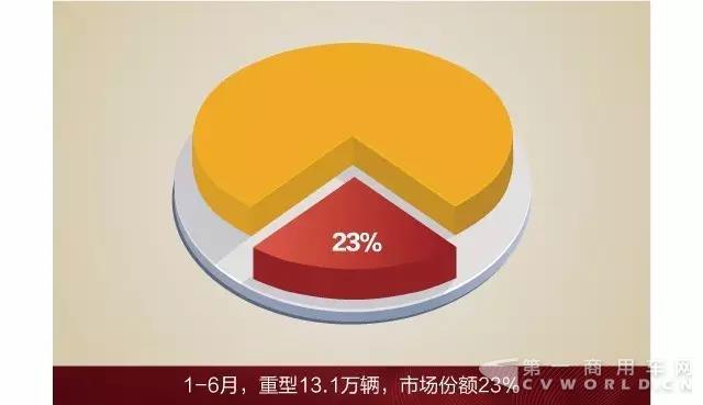 1-6月中重卡销量第一!新目标,新动力,2017属于解放!1.jpg 1-6月中重卡销量第一!新目标,新动力,2017属于解放!1.jpg