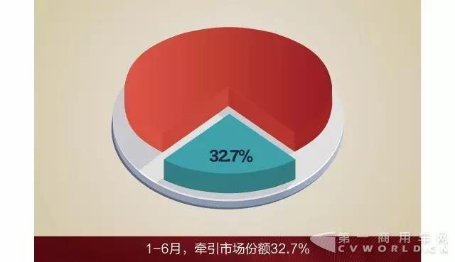 1-6月中重卡销量第一!新目标,新动力,2017属于解放!3.jpg 1-6月中重卡销量第一!新目标,新动力,2017属于解放!3.jpg