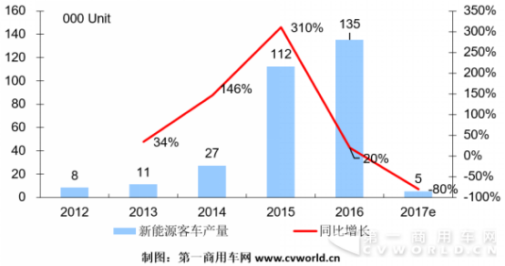 虽然今年新能源市场大跌 纯电动客车还是8米车卖得好188.png 虽然今年新能源市场大跌 纯电动客车还是8米车卖得好188.png