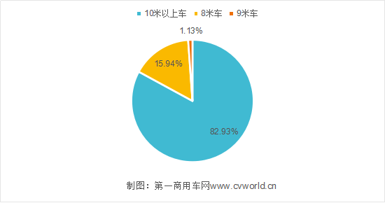 虽然今年新能源市场大跌 纯电动客车还是8米车卖得好1105.png 虽然今年新能源市场大跌 纯电动客车还是8米车卖得好1105.png
