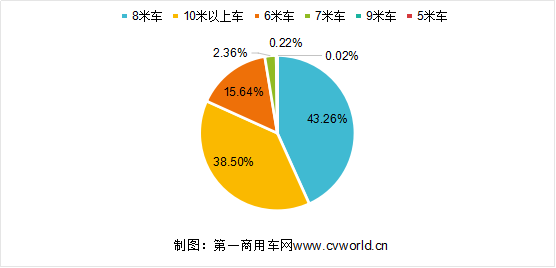 虽然今年新能源市场大跌 纯电动客车还是8米车卖得好1602.png 虽然今年新能源市场大跌 纯电动客车还是8米车卖得好1602.png
