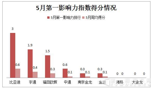 下表是2017年5月份新能源客车企业(或品牌)第一影响力指数总得分和周均得分的具体情况。.jpg 下表是2017年5月份新能源客车企业(或品牌)第一影响力指数总得分和周均得分的具体情况。.jpg
