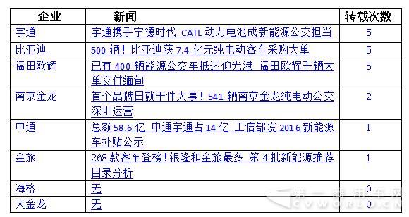 八家新能源客车企业(或品牌)在专业网站的传播多围绕订单、出口、产品宣传等展开,各企业的新闻传播重点详见下表:.jpg 八家新能源客车企业(或品牌)在专业网站的传播多围绕订单、出口、产品宣传等展开,各企业的新闻传播重点详见下表:.jpg