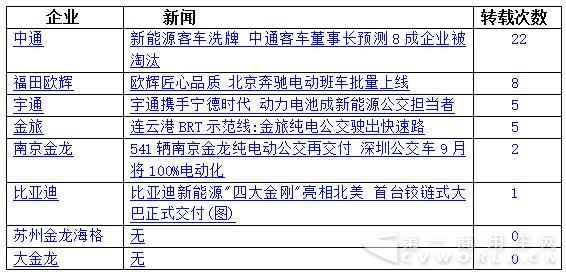八家新能源客车企业(或品牌)转载量最多的新闻,见下表:.jpg 八家新能源客车企业(或品牌)转载量最多的新闻,见下表:.jpg