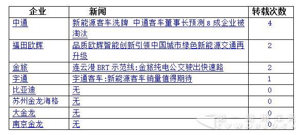 八家新能源客车企业(或品牌)转载量最多的新闻,.jpg 八家新能源客车企业(或品牌)转载量最多的新闻,.jpg