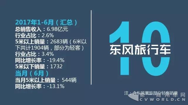 中国客车企业1-6月销售业绩排行榜15.jpg