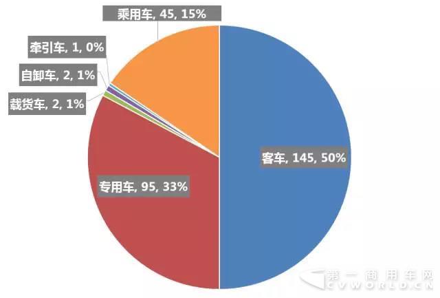 第298批《道路机动车辆生产企业及产品公告》公示客车产品统计分析1.jpg 第298批《道路机动车辆生产企业及产品公告》公示客车产品统计分析1.jpg