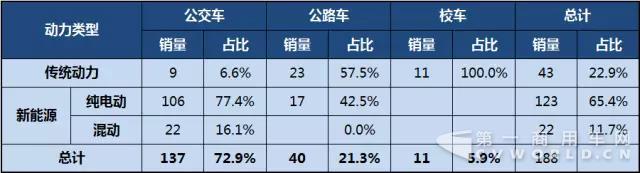 第298批《道路机动车辆生产企业及产品公告》公示客车产品统计分析3.jpg 第298批《道路机动车辆生产企业及产品公告》公示客车产品统计分析3.jpg