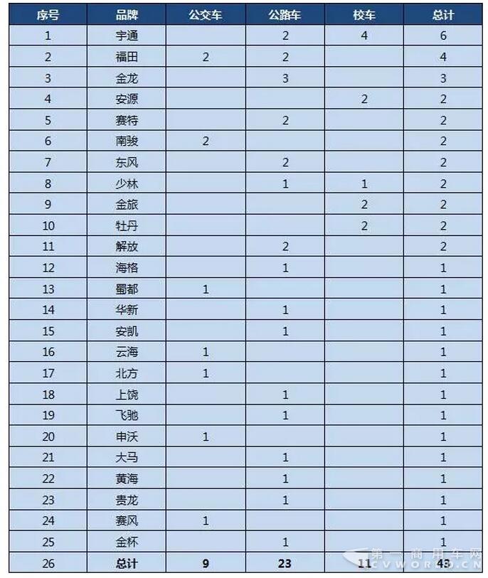第298批《道路机动车辆生产企业及产品公告》公示客车产品统计分析4.jpg 第298批《道路机动车辆生产企业及产品公告》公示客车产品统计分析4.jpg