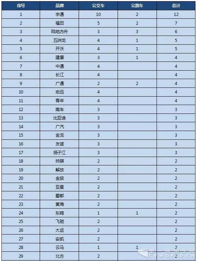 第298批《道路机动车辆生产企业及产品公告》公示客车产品统计分析5.jpg