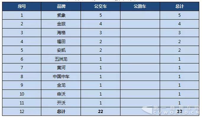 第298批《道路机动车辆生产企业及产品公告》公示客车产品统计分析7.jpg 第298批《道路机动车辆生产企业及产品公告》公示客车产品统计分析7.jpg