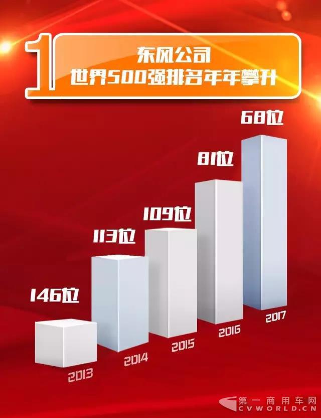 世界500强排名连年攀升,解密东风发展秘诀.jpg 世界500强排名连年攀升,解密东风发展秘诀.jpg