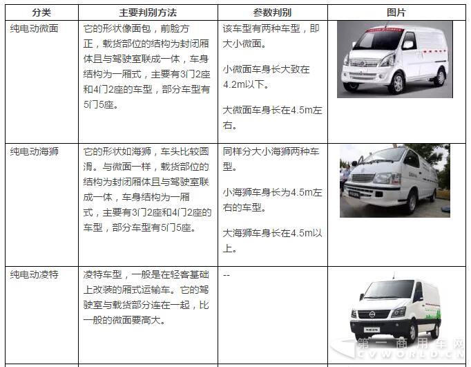 史上最全电动物流车界定及其分类详解.jpg