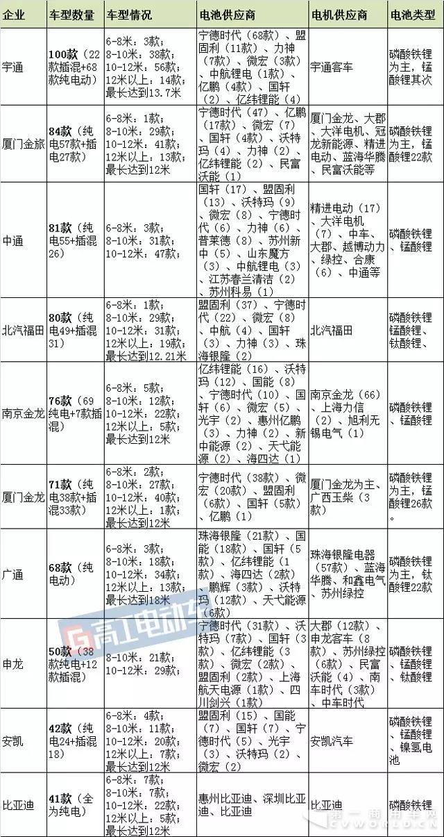 巨头瓜分市场!从7批公告看宇通中通等主流车企的供应商选择标准2.jpg 巨头瓜分市场!从7批公告看宇通中通等主流车企的供应商选择标准2.jpg