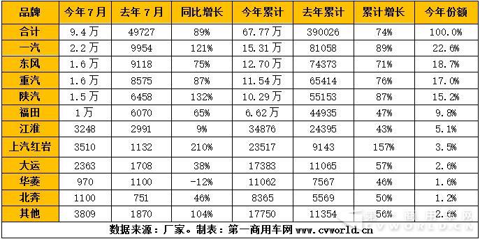 2017年7月重卡市场销量一览(单位:辆).jpg 2017年7月重卡市场销量一览(单位:辆).jpg