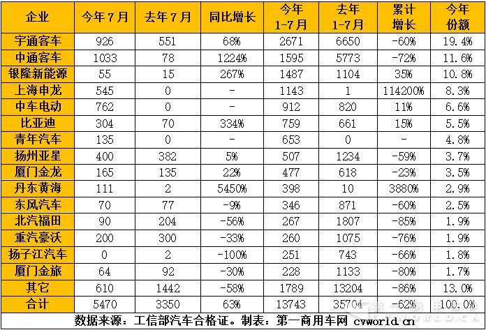 2017年7月纯电动客车产量一览(单位:辆).jpg 2017年7月纯电动客车产量一览(单位:辆).jpg
