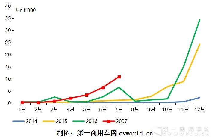 2014-2017年我国纯电动专用车市场月度走势图.jpg 2014-2017年我国纯电动专用车市场月度走势图.jpg