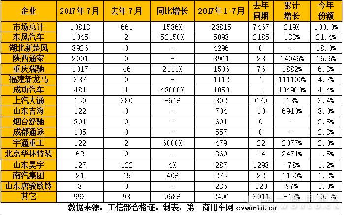 2017年1-7月我国纯电动专用车市场产量一览表.jpg 2017年1-7月我国纯电动专用车市场产量一览表.jpg