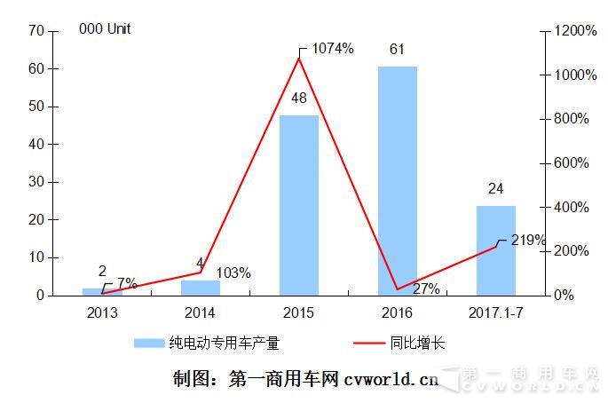 2013-2017年我国纯电动专用车市场年度走势图.jpg 2013-2017年我国纯电动专用车市场年度走势图.jpg