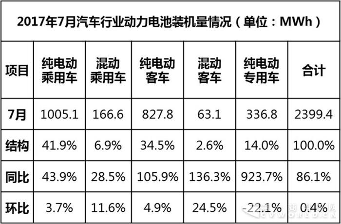 2017年7月(单月)汽车行业动力电池装机量分析2.jpg