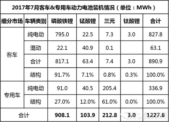 2017年7月(单月)汽车行业动力电池装机量分析3.jpg 2017年7月(单月)汽车行业动力电池装机量分析3.jpg