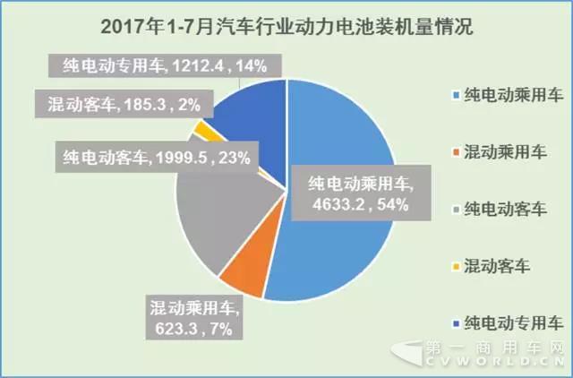 2017年1-7月汽车行业动力电池装机量分析1.jpg
