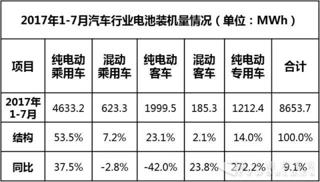 2017年1-7月汽车行业动力电池装机量分析2.jpg