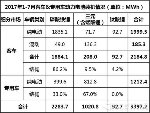2017年1-7月汽车行业动力电池装机量分析3.jpg 2017年1-7月汽车行业动力电池装机量分析3.jpg