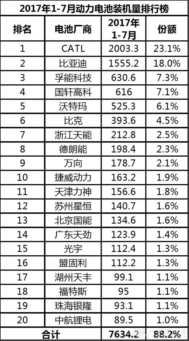 2017年1-7月汽车行业动力电池装机量分析4.jpg 2017年1-7月汽车行业动力电池装机量分析4.jpg