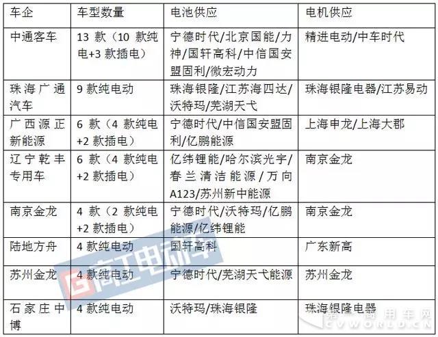第8批推荐目录客车及配套.jpg 第8批推荐目录客车及配套.jpg
