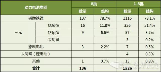 第8批《新能源汽车推广应用推荐车型目录》新能源客车动力电池分析.jpg 第8批《新能源汽车推广应用推荐车型目录》新能源客车动力电池分析.jpg
