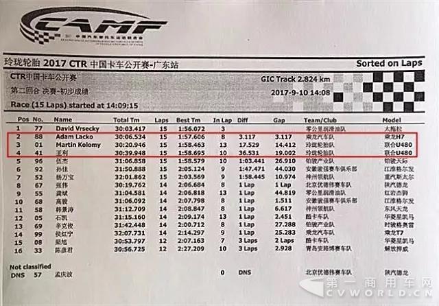 四甲占三席!玉柴发动机在中国卡车公开赛上表现亮眼.jpg 四甲占三席!玉柴发动机在中国卡车公开赛上表现亮眼.jpg