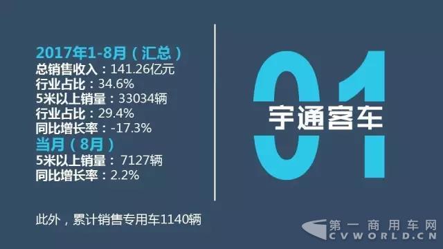 中国客车企业1-8月销售业绩排行榜5.jpg